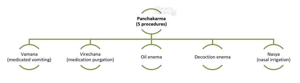 Panchakarma procedures