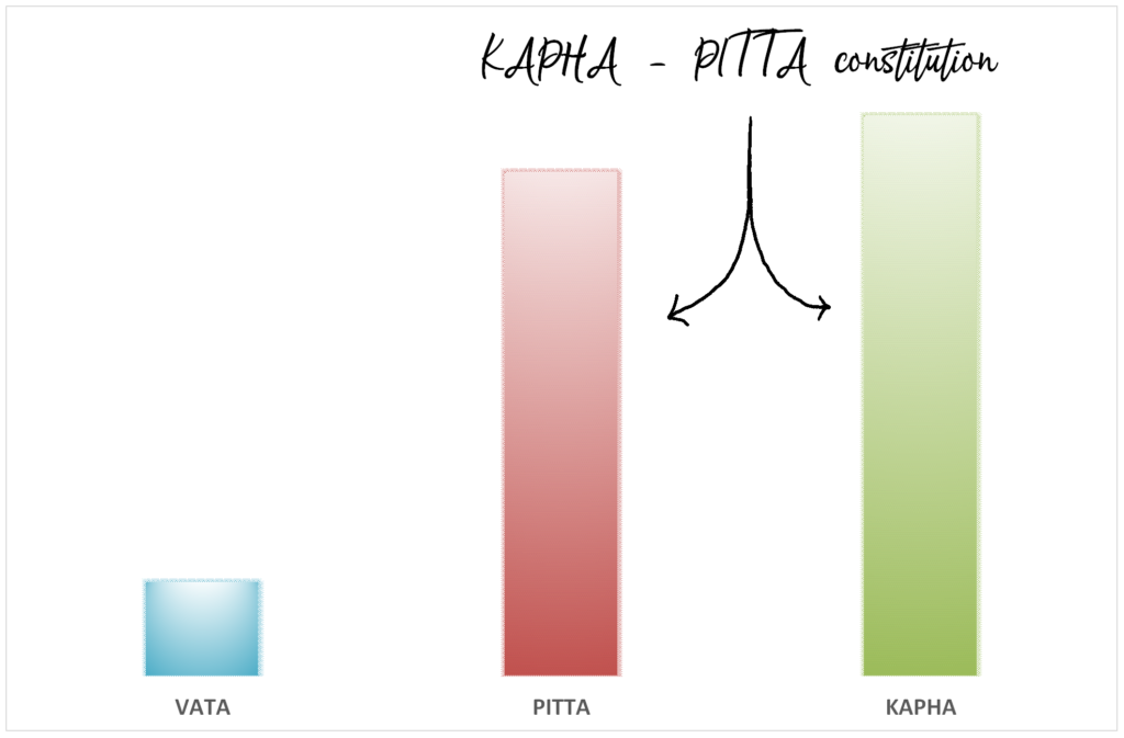 Kapha - pitta constitution