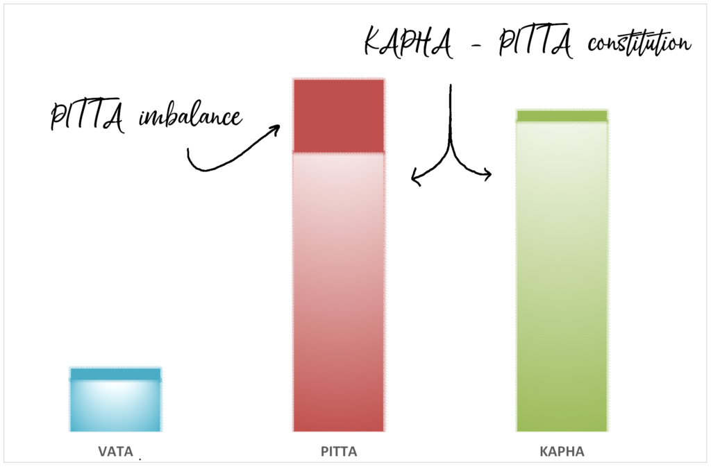 Kapha - pitta constitution - Pitta imbalance