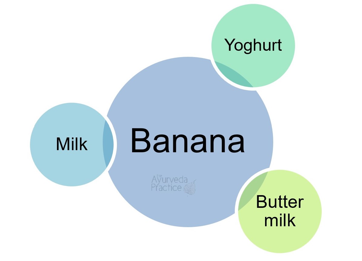 Banana is incompatible with yoghurt, buttermilk and milk.
