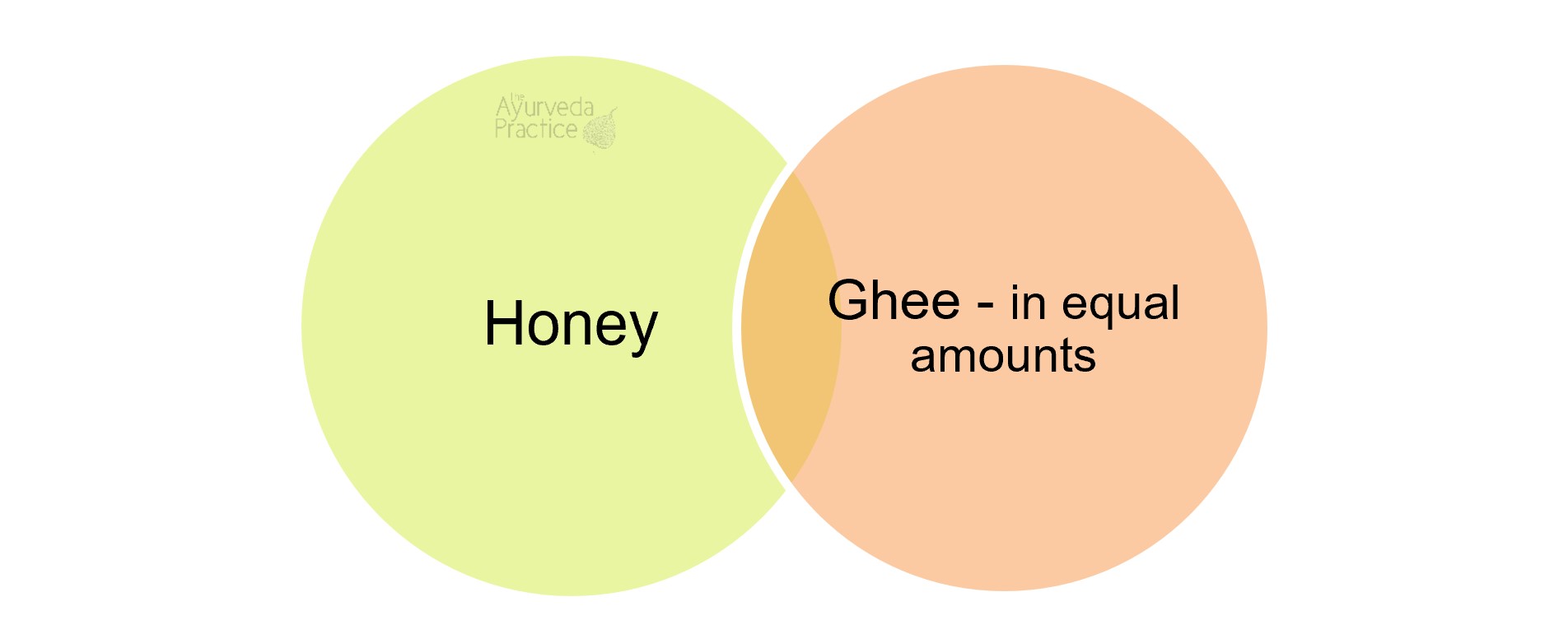 Don't combine honey and ghee in equal amounts.
