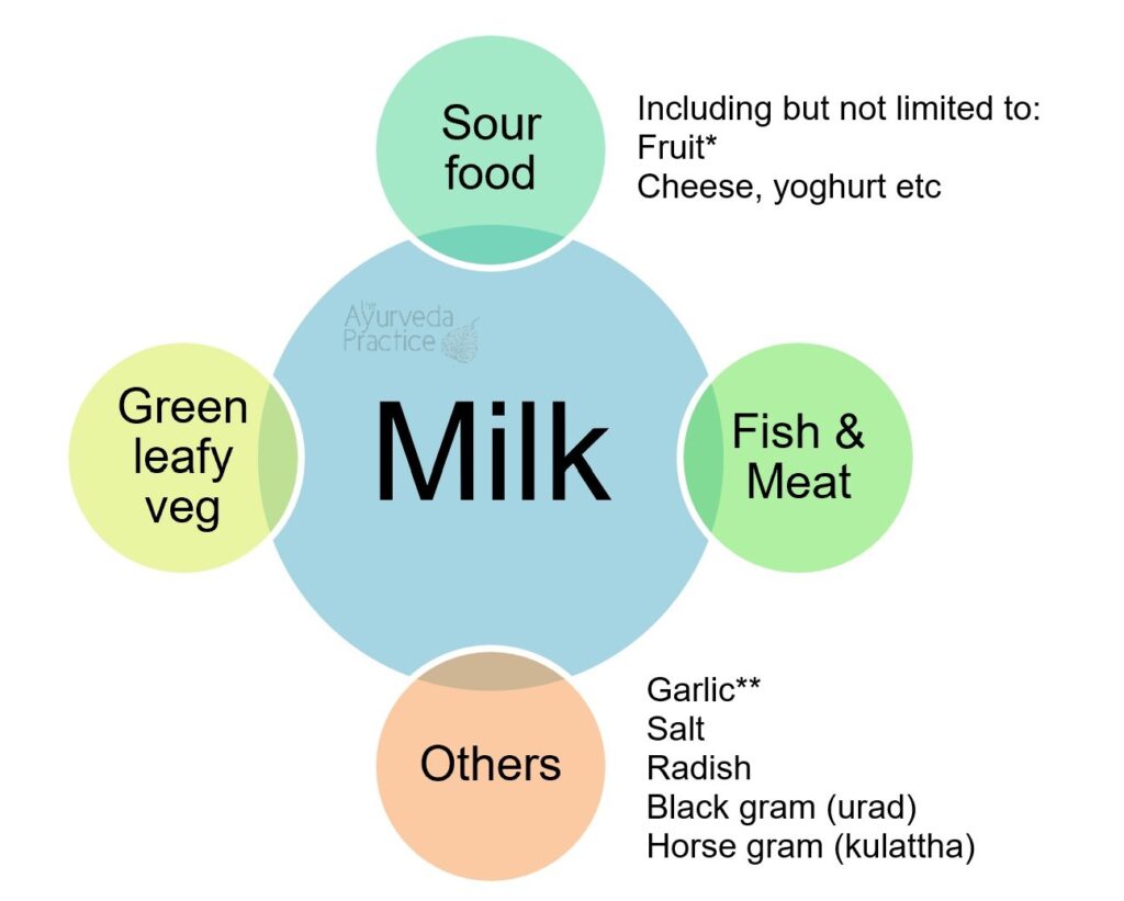 Milk is incompatible with sour food, fish, meat, green leafy vegetables and others.