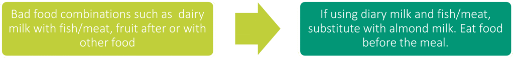 Move from bad food combinations such as dairy milk with fish or meat, fruit after or with other food to if using dairy milk and fish or meat, substitute with almond milk. Eat fruit before the meal.