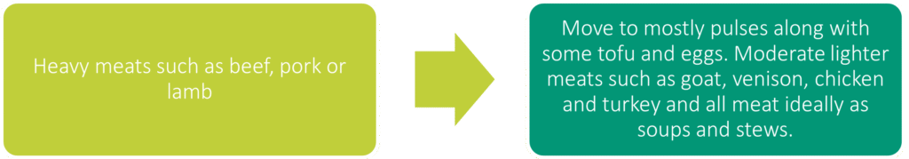 Move from heavy meats such as beef, pork or lamb to mostly pulses along with some tofu and eggs. Moderate lighter meats such as goat, venison, chicken and turkey, and have all meat ideally as soups and stews.