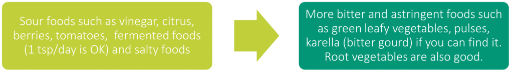 Move from sour foods such as vinegar, citrus, berries, tomatoes, fermented foods (1 tsp per day is OK) and salty foods to more bitter and astringent foods such as green leafy vegetables, pulses, karella (bitter gourd) if you can find it. Root vegetables are also good.